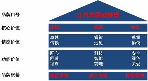 品牌管理創(chuàng)新與價(jià)值塑造——?jiǎng)⒋喝A授課東風(fēng)汽車解讀